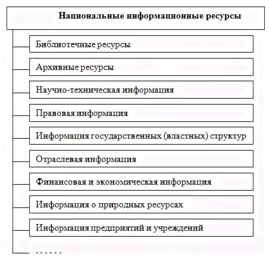 Информационный ресурс организации является. Виды информационных ресурсов схема. Информационные ресурсы общества схема. Виды национальных информационных ресурсов. Состав национальных информационных ресурсов.