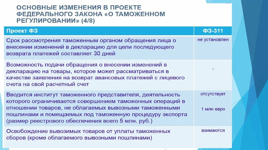 Изменения в таможенном законодательстве. Таможенные операции ТК ЕАЭС. Таможенные процедуры ТК ЕАЭС. Таможенных пошлин закон. Вывозная таможенная пошлина картинки для презентации.