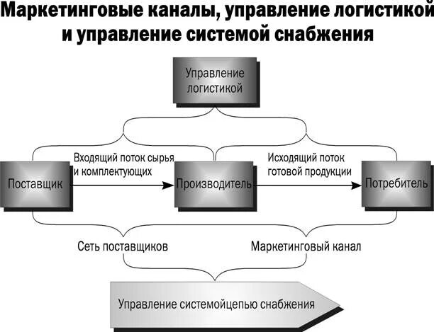 Маркетингово логистический. Маркетинговая логистика схема. Взаимосвязь логистики и маркетинга. Взаимосвязь логистики и маркетинга схема. Схема взаимосвязь менеджмента и маркетинга.