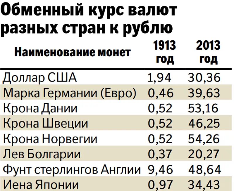 Курс рубля в стране. Курс доллара к рублю в 1913 году. Курс рубля в 1913. Курс рубля к немецкой марке в 1913 году. Немецкая марка курс в рубли.