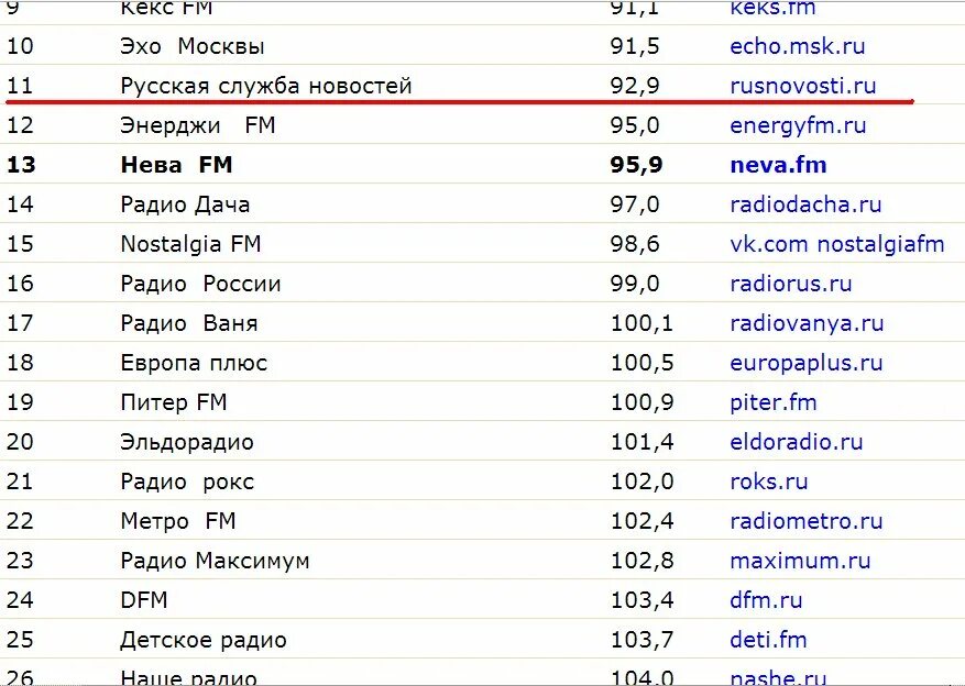 Частоты популярных радио. Радиостанции фм. частоты радиостанций. волны радиостанций список. список радиостанций москвы.
