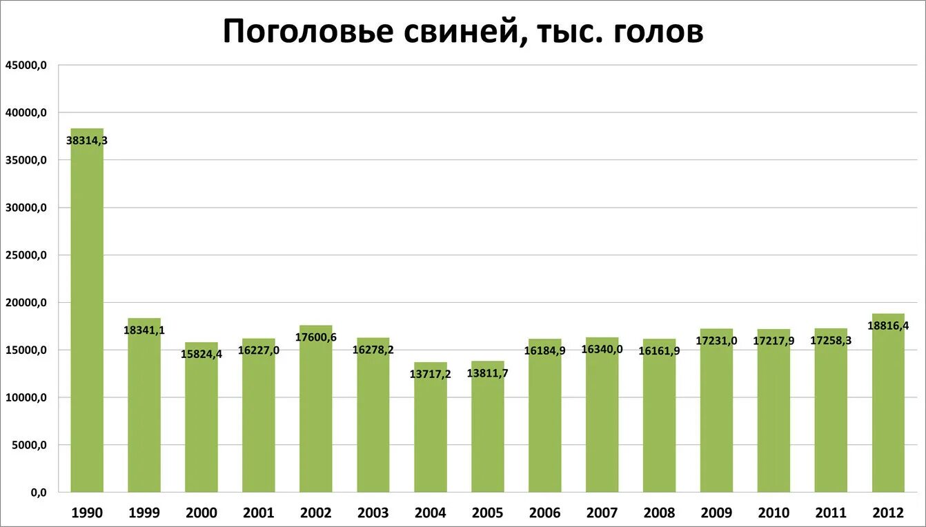 Лидером по поголовью свиней является. Поголовье свиней на украине по годам таблица. поголовье свиней в россии по годам таблица. поголовье свиней в россии. поголовье свиней по регионам россии.