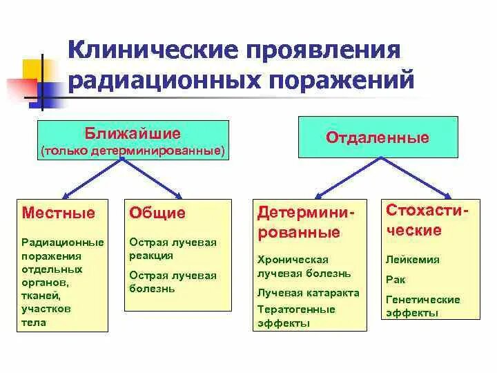 Радиационные поражения животных. Радиоактивное поражение. Особенности поражения нейтронами. Клинические проявления радиационных поражений. Особенности радиационных поражений.