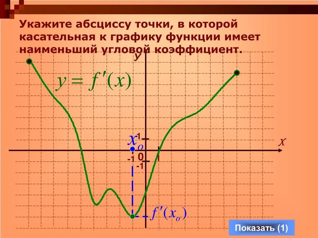 Касательная к графику функции. Абсцисса Графика функции. Угловой коэффициент касательной к графику функции. Абсцисса касательной к графику функции.