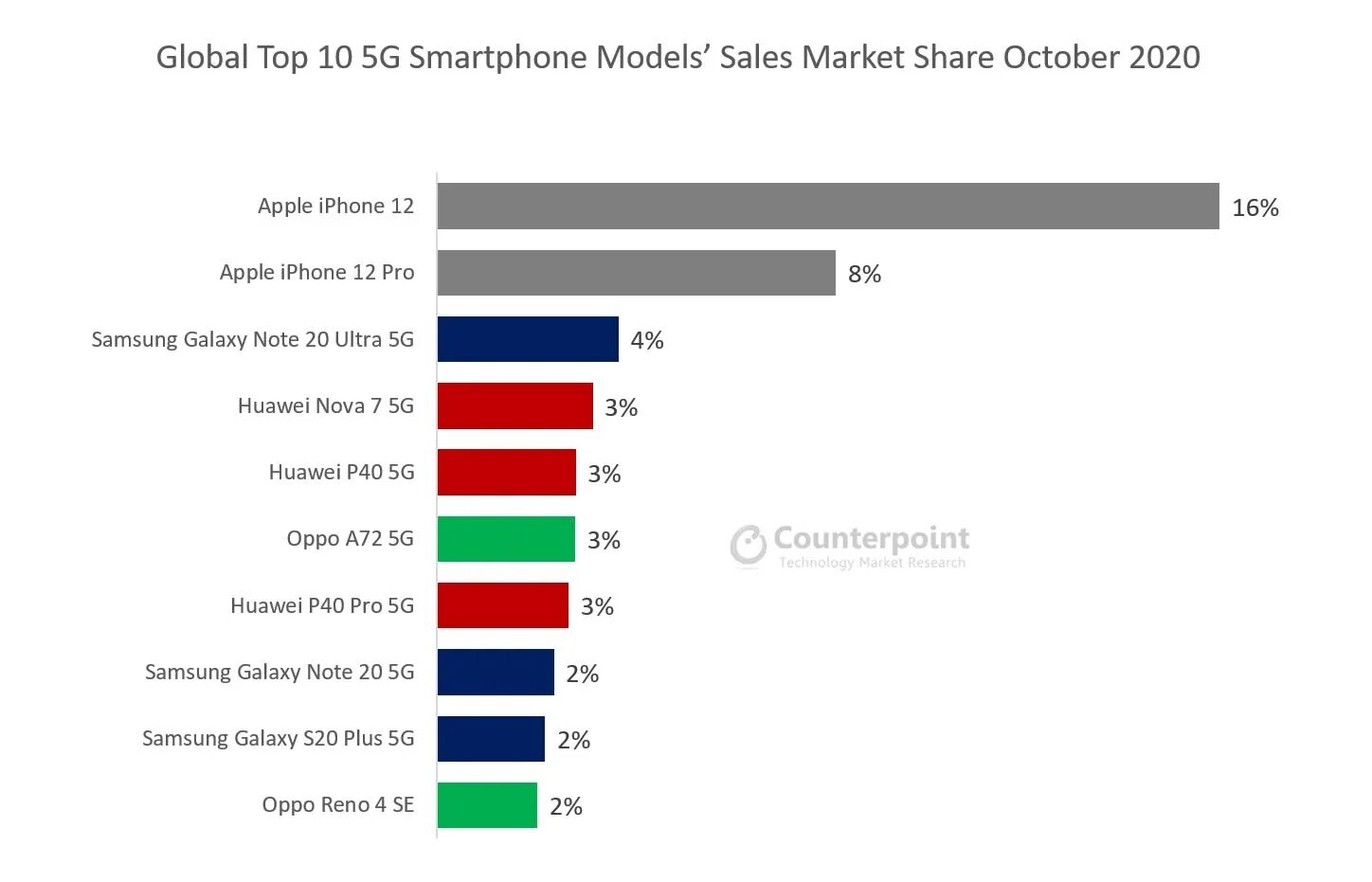 Самый продаваемый смартфон в мире. Топ самых продаваемых айфонов. Статистика продаж айфонов. Самый продаваемый айфон в мире.