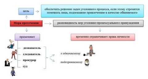 Группы мер пресечения