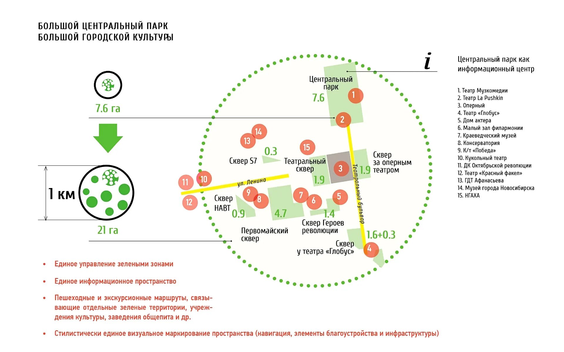 Что значит зеленая зона. Новосибирск зеленые зоны. Зеленые зоны инфографика. Наличие зеленой зоны. Сколько парков в Новосибирске количество.