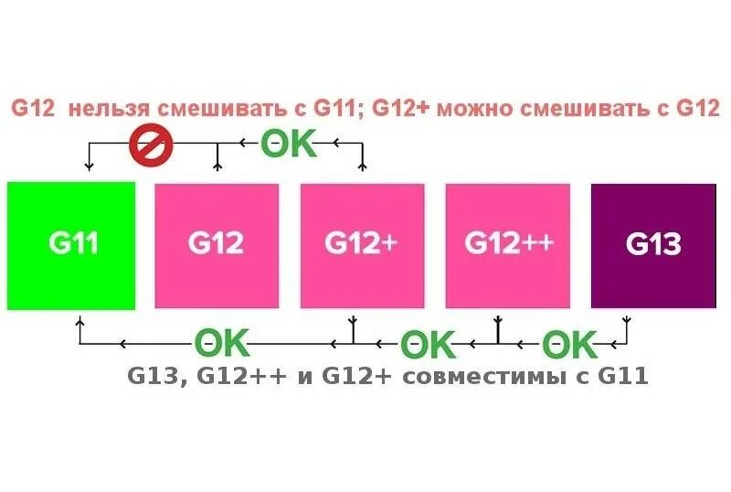 Почему антифриз разного цвета. Смешивание антифризов g11 красный. смешивание антифризов g12 и g12+ красных. совместимость антифризов g12. смешивание антифризов g12 разного цвета.