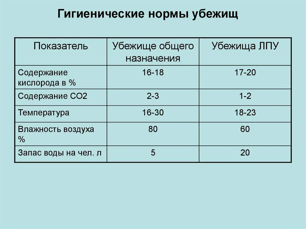 Каковы нормы воздуха и воды. Гигиенические нормы для убежищ. Санитарно гигиенические нормы убежищ. Гигиеническая оценка убежищ. Гигиенические нормы бомбоубежища.