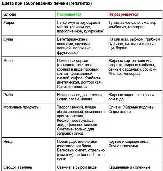 Какая диета при печени