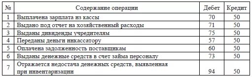 Учет средств организации в кассе. Хозяйственные операции по учету кассовых операций. Учет кассовых операций таблица. Корреспонденция по учёту кассовых операций. Журнал хозяйственных операций по кассе.