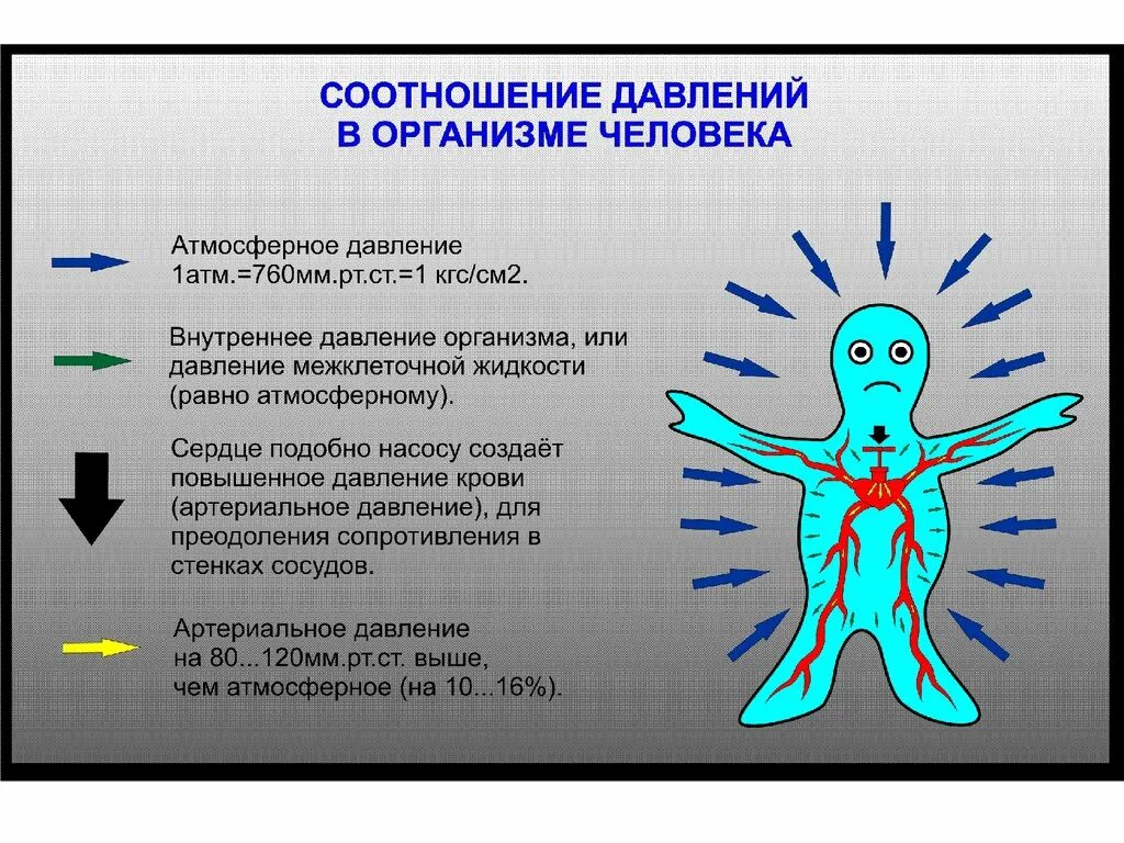 Атмосферное давление какое повышенное или пониженное