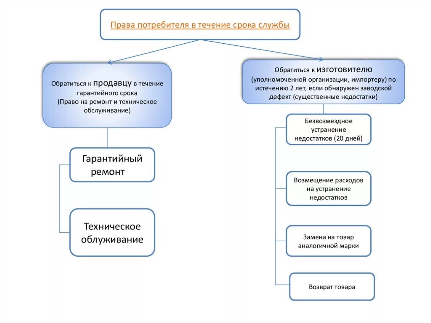 Сроки по защите прав потребителей таблица. Гарантийный срок схема. Потребителю о гарантийном сроке. Гарантийный срок период в течение которого