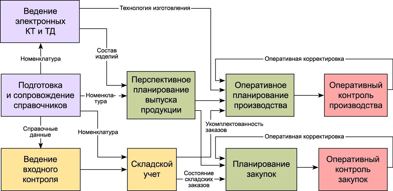 Техника управления производством. Управление производством. Цифровые системы управления. Цифровые системы управления книги. Системы управления производством стекла.