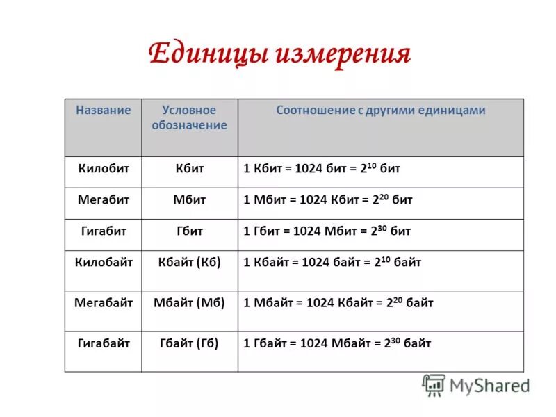 Гигабит в мегабит. Таблица скорости интернета. Измерители информации в байтах. 1 байт/с 2 бит/с бит/с. 1.
