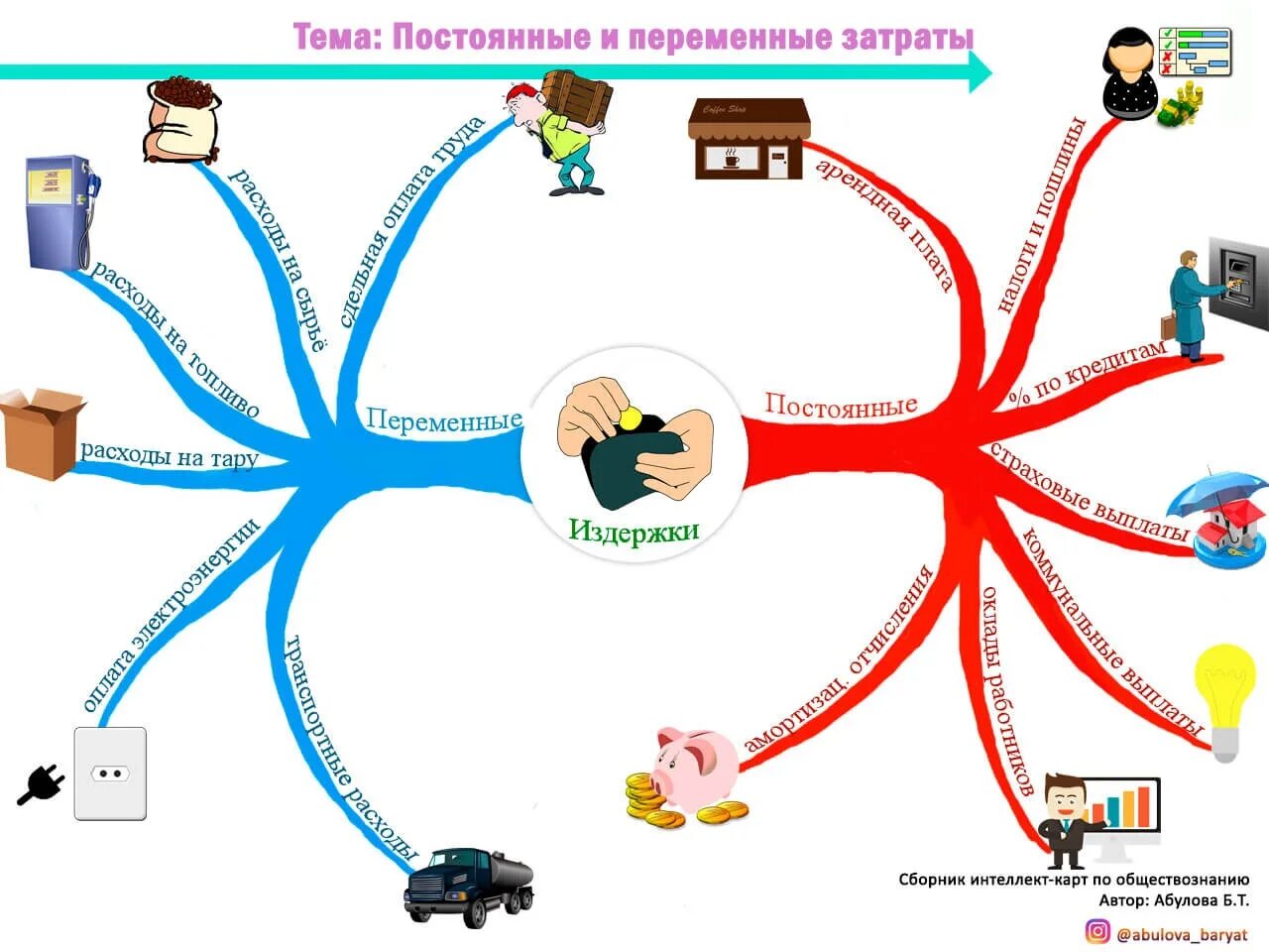 Интеллект карта постоянные и переменные затраты. Интеллект карта издержки. Интеллект карта издержки производства. Интеллект карта затраты производства.