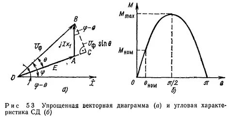 Угловая характеристика синхронного