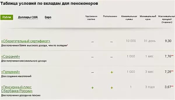 Таблица ставок по вкладам Сбербанка. Процентная ставка по вкладам в Сбербанке на сегодняшний день.