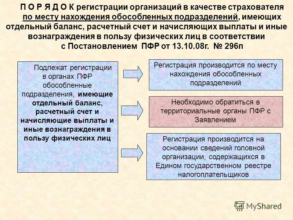порядок гос регистрации юридического лица схема. обособленное подразделение с выделенным балансом и расчетным счетом. уведомление о регистрации юридического лица в пфр. регистрация общественных объединений. порядок создания автономной некоммерческой организации схема.
