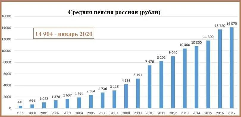 Средняя пенсия в России в 2020 году. Средняя пенсия в России в долларах по годам. Средняя пенсия в России по годам 2020. Средний размер пенсии в России в 2020 году.