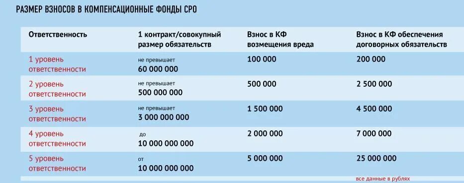 Взносы в саморегулируемую организацию. Уровни ответственности в СРО Строителей. Таблица уровней ответственности СРО. Уровни ответственности СРО проектировщиков. Взносы СРО проектирование.