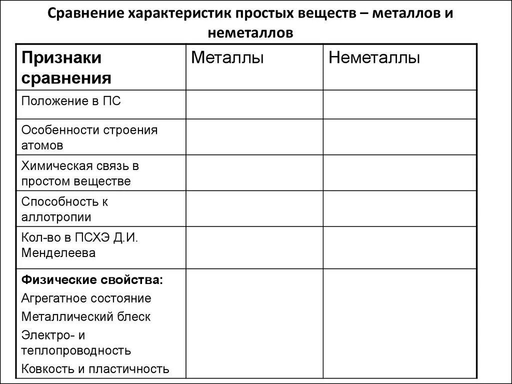 Заполнить таблицу характеристика элементов Таблица сравнения металлов и неметаллов фото и видео