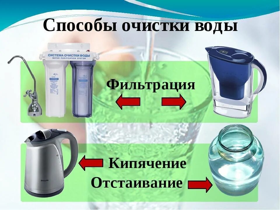 Какая вода до очистки. Методы очищения воды. Способы очистки питьевой воды. Методы очистки воды для питья. Способы фильтрования воды.