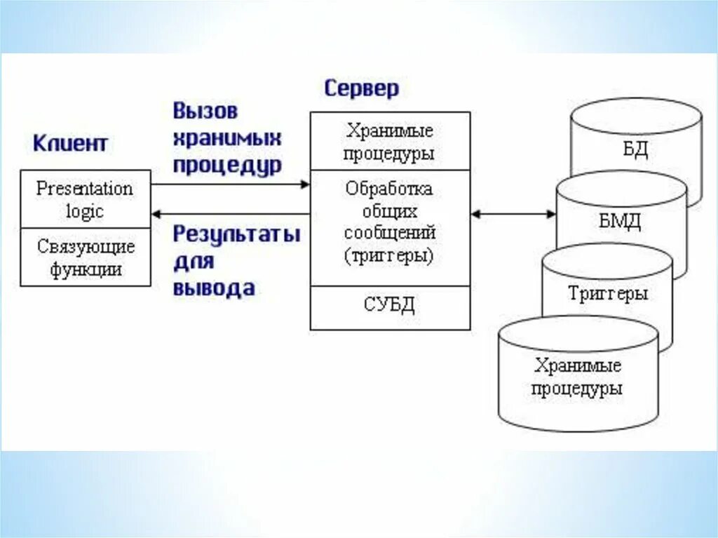 Процедуры субд