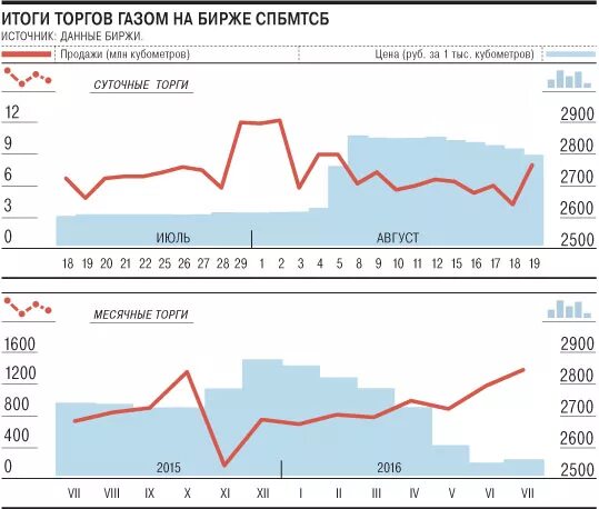 Газ кубометр цена биржа. Биржевые цены на ГАЗ. ГАЗ стоимость на бирже. Стоимость газа на бирже. ГАЗ цена на бирже график.