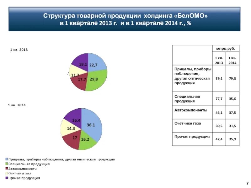 К товарной продукции относится. Структура товарной продукции. Анализ структуры товарной продукции. Состав товарной продукции. Размер и структура товарной продукции таблица.