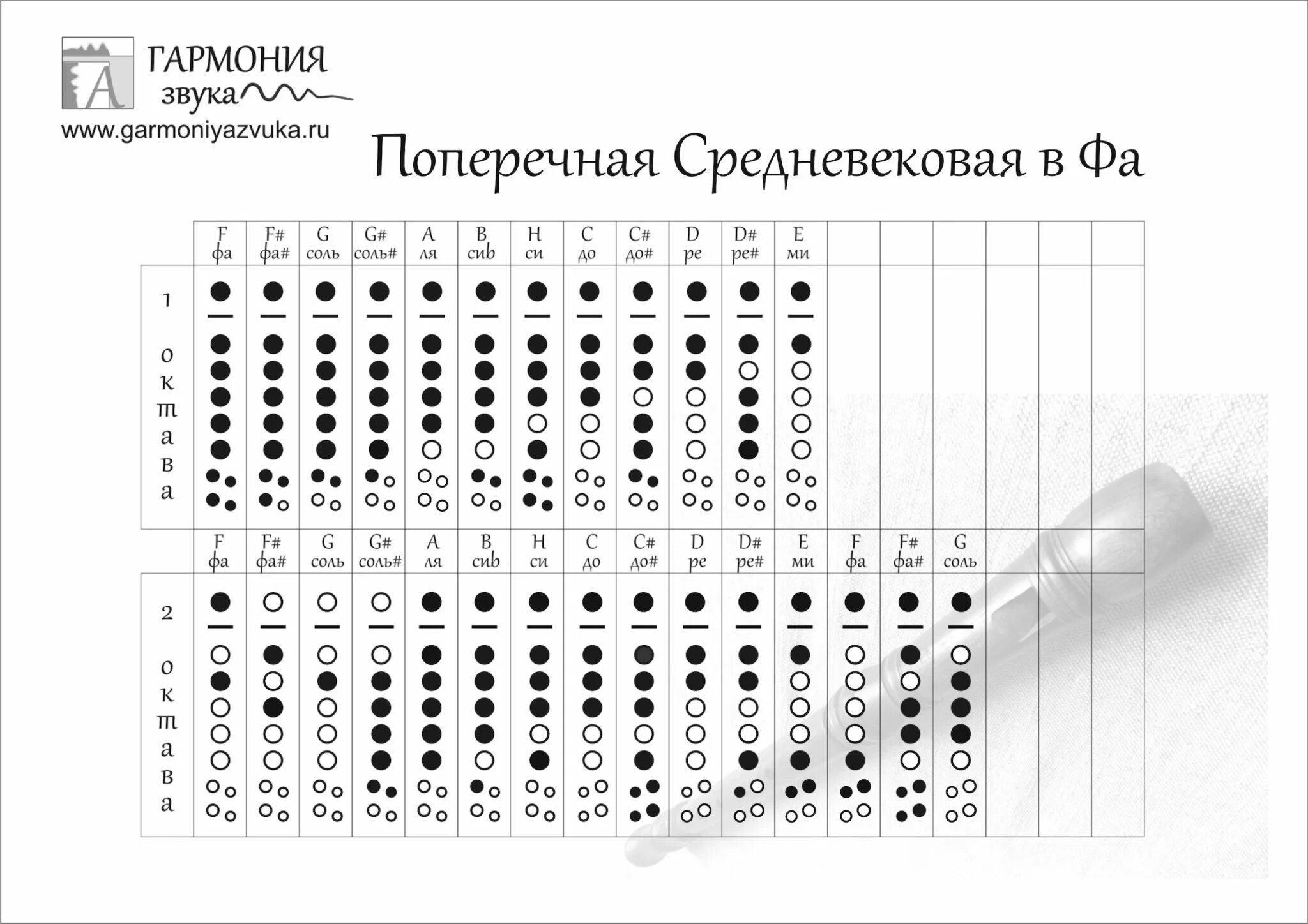Как играть на флейте ноты