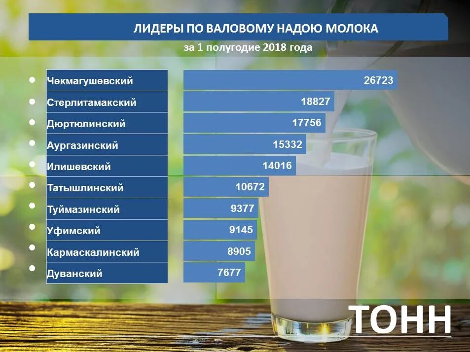 Первая страна по производству молока. Страна Лидер по надою молока. Лидеры по производству молока. Валовое производство молока. Сводка по надою молока.