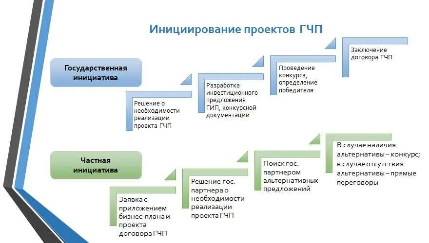 Цель проведения конкурса. Этапы реализации проекта. Схема реализации проекта. Разработка и реализация проектов. Проекты государственно-частного партнерства.