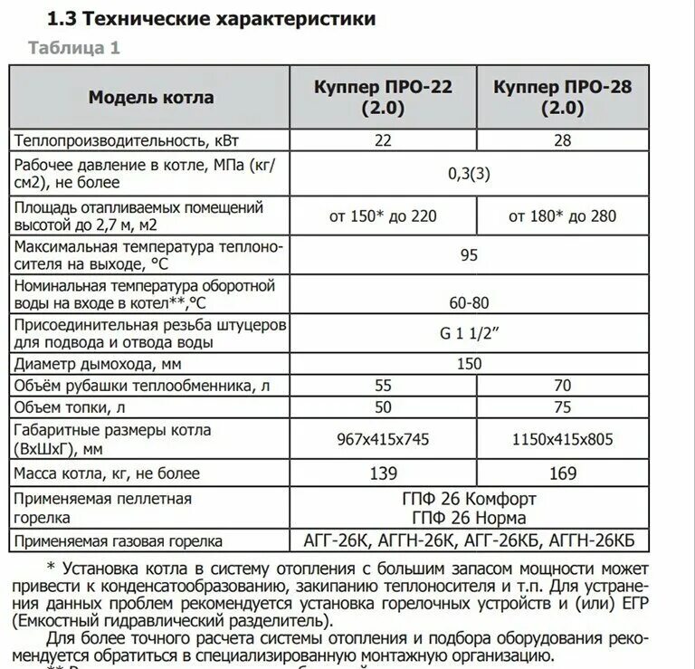 Котел Куппер про-28 (2.0). Котел Теплодар Куппер про-28. Твердотопливный котел Куппер про 22 2.0. Котёл «Куппер» про-16 (2.0). Отопительные котлы характеристики