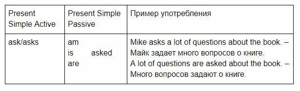 Предложения в past simple active
