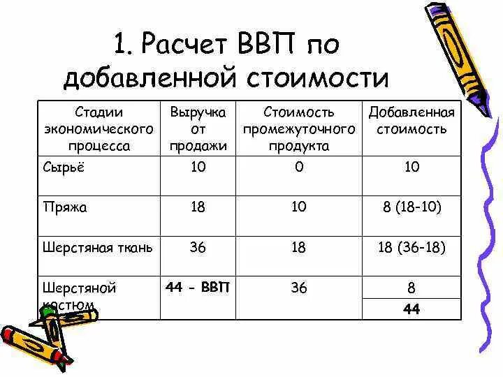 Рассчитать валовый национальный продукт: найдено 89 изображений