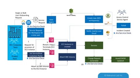 Jira service