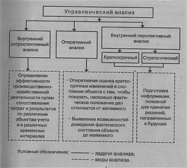 Задачи организации управленческого учета. Задания управленческий анализ. Задачи управленческого анализа. Управленческий анализ. Задания управленческий анализ.