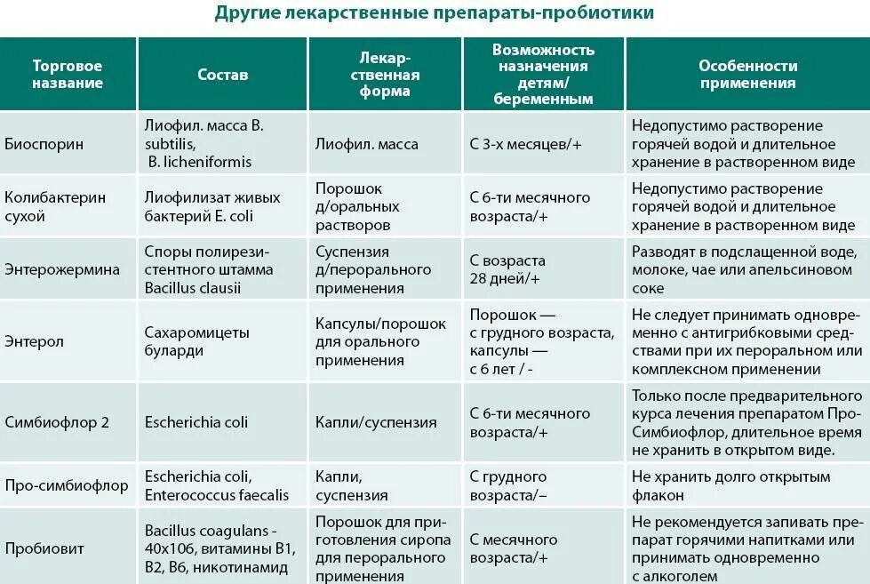 Особенности лекарственных препаратов тест. Классификация пробиотиков и пребиотиков. Название препаратов пробиотиков и пребиотиков. Схема принятия пробиотиков и пребиотиков. Бактерии при принятии антибиотиков.