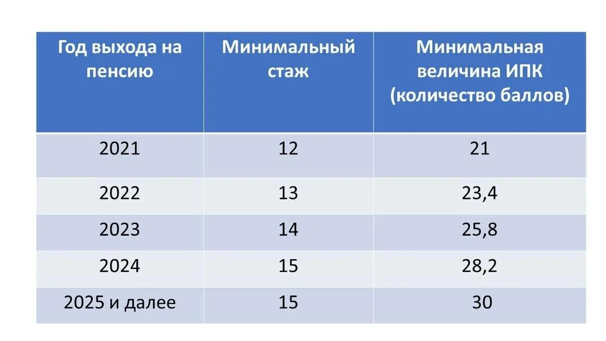 Сколько нужно пенсионного стажа. Пенсионный коэффициент что это такое. Пенсия баллы и стаж. Минимум баллов для пенсии. Сколько баллов нужно для пенсии.