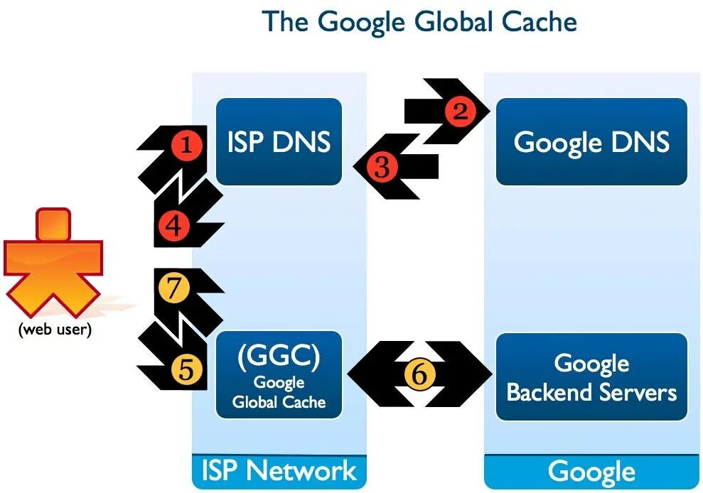 Глобал кэш. Гугл глобал. google cache. бренд cache. ggc сервер.