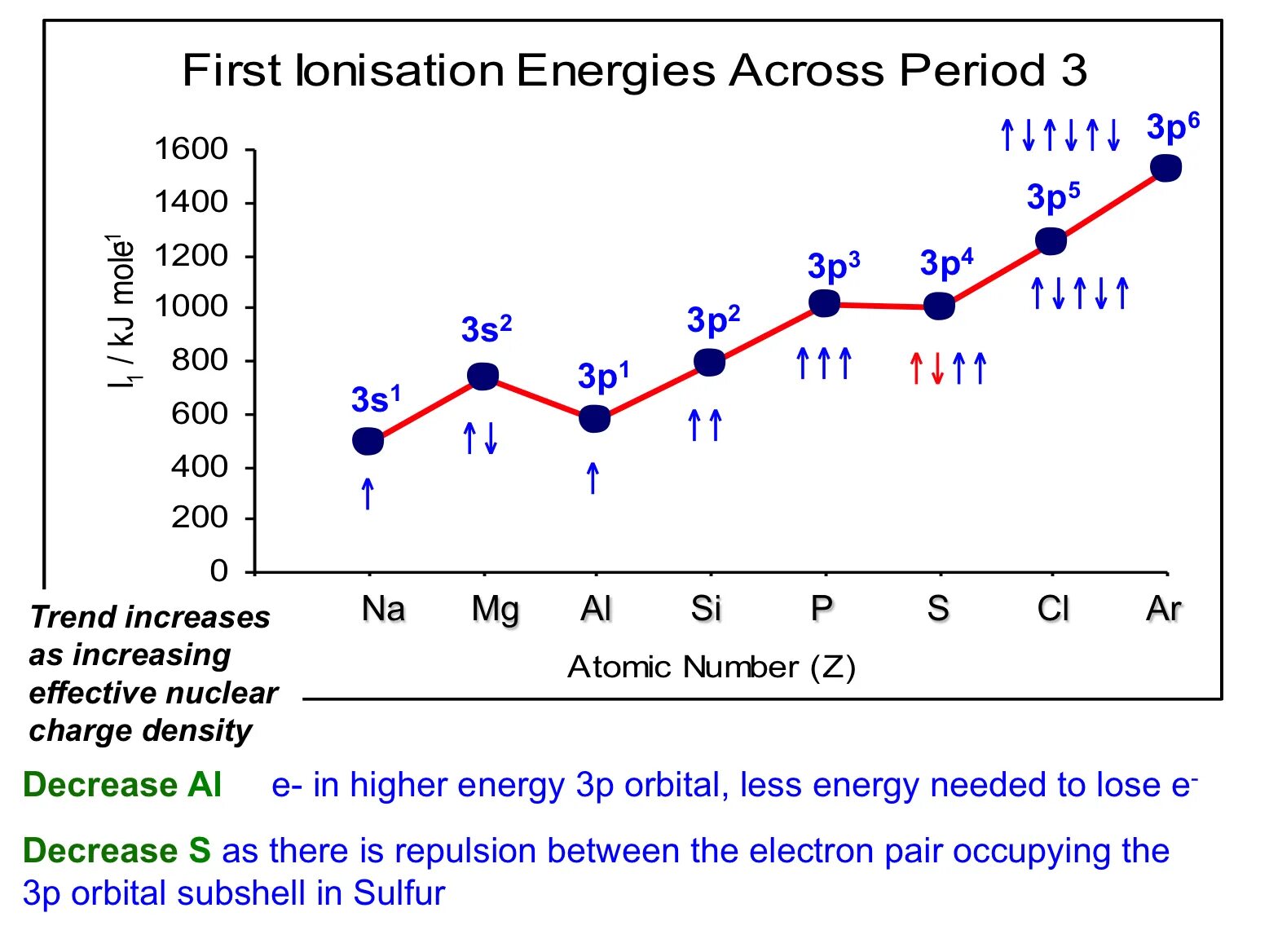 Third period. Atomic Radius of period 3. Table of first Ionisation Energy of elements of period 3. Table of melting points of elements of period 3. Atomic Radii Table for period 3.