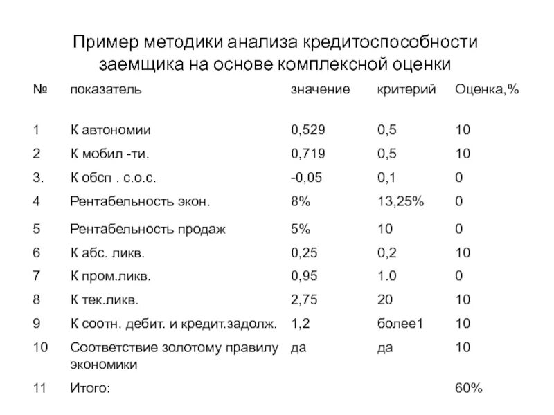 Анализ кредитоспособности заемщика. Этапы анализа кредитоспособности предприятия. Оценка кредитоспособности предприятия. Показатели кредитоспособности. Показатели оценки кредитоспособности заемщика.