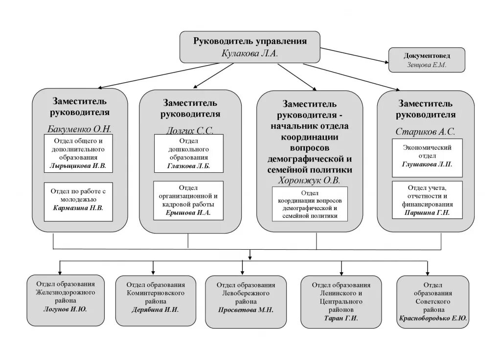 Структура министерства молодёжной политики схема. Управление семейной и молодежной политики. Указ президента рф от 7 мая 2012 №597. 2012. 05.