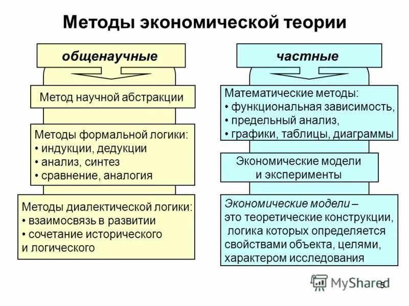 Методы используемые экономической теории. Методы экономической науки примеры. Метод экономической теории. Методы экономической теории. Методы эконом теории.