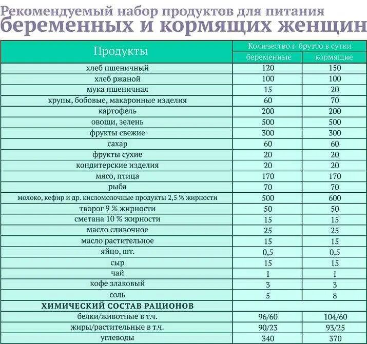 Таблица продуктов для беременных первый триместр. Питание беременной женщины таблица. Рацион питания беременной таблица. Питания беременных в первом триместре и 2 триместр. Что можно пить в первом триместре