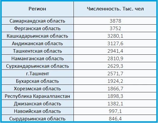 Узбекистан сколько дней без регистрации в россии. Население Узбекистана по областям 2021. Население Узбекистана по регионам. Узбекистан население по областям на 2020. Численность населения Узбекистана по годам.