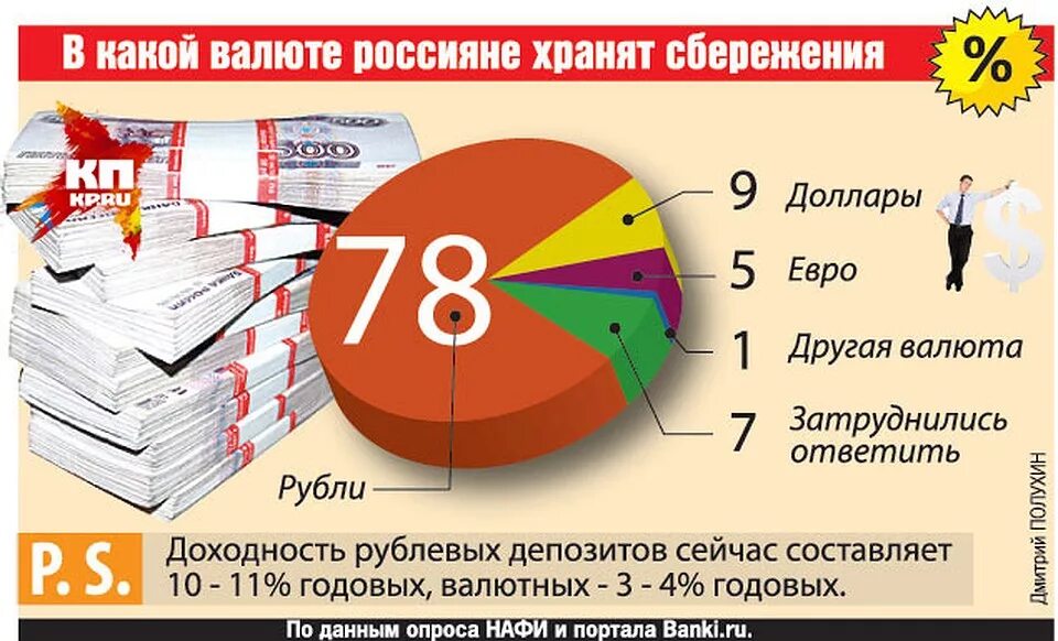 Хранение сбережений в валюте. Выгодно сбережения хранить в долларах. Как россияне хранят сбережения. В какой валюте россияне хранят деньги.