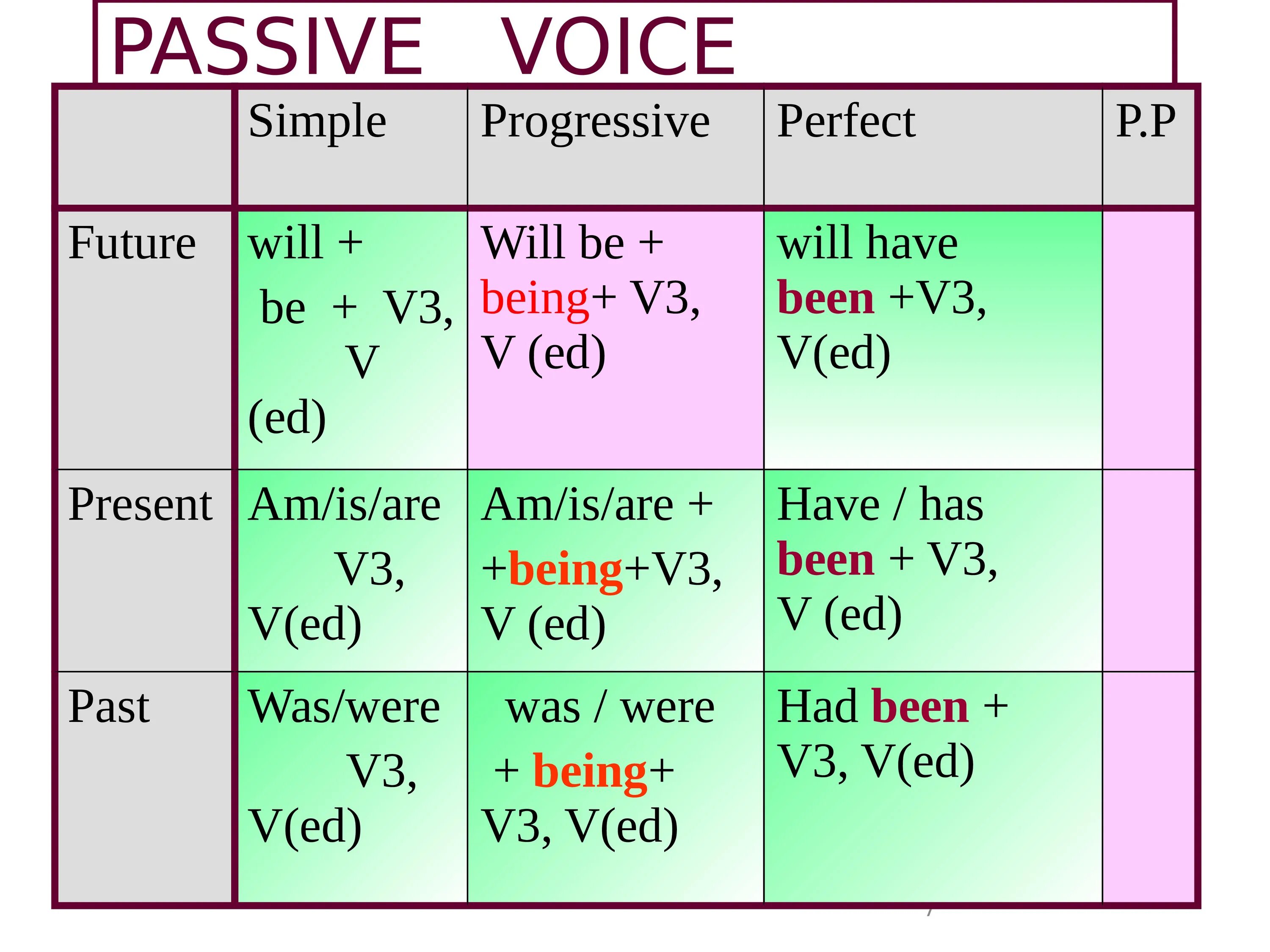 Passive страдательный залог. Пассивный залог (Passive Voice). Формула present Passive Voice. Формула пассивного залога в английском. Passive voice play