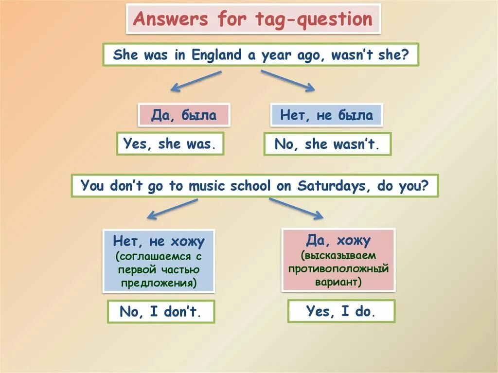 Types of questions. Types of questions in english. types of questions в английском языке. tag questions в английском. tag questions в английском языке таблица.